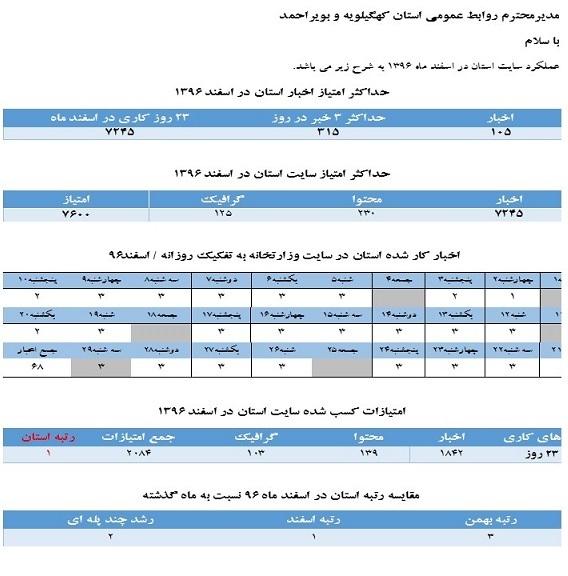 پایان سال و یک رتبه خوب برای روابط عمومی آموزش و پرورش استان + سند