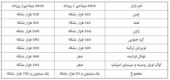 «پاتک»ایران به عربستان دربازار نفت