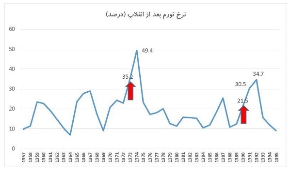 نشانه‌هایی از تورم دورقمی در سال97