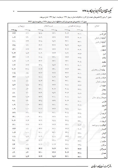 بیکارترین استان&lrm;ها کدامند +جدول