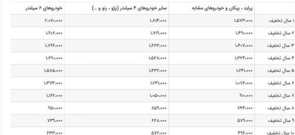 حق بیمه شخص ثالث انواع خودروهای سواری چقدر است؟+جدول