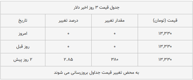 قیمت طلا، سکه و دلار امروز ۱۳۹۸/۱۰/۱۶| شیب تند افزایش قیمت‌ها