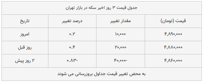 قیمت طلا، سکه و دلار امروز ۱۳۹۸/۱۱/۰۳| طلا عقب نشست؛ دلار اوج گرفت