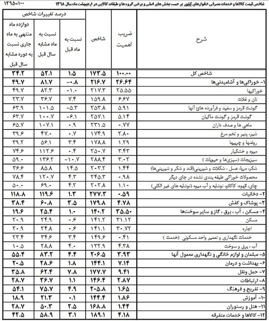 تورم ۲۰ تا ۱۳۶ درصدی کالا و خوارکی&zwnj;ها
