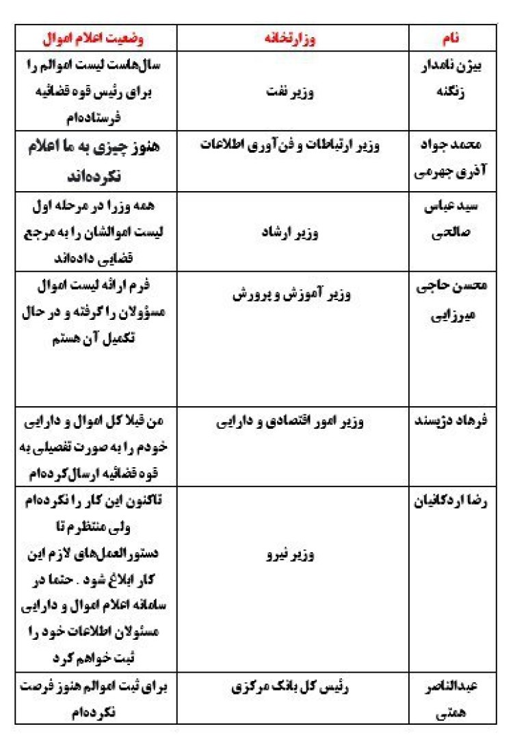 آخرین وضعیت اعلام اموال مسئولان به فوه قضائیه !