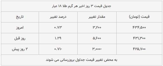 قیمت طلا، سکه و دلار امروز ۱۳۹۸/۰۹/۰۷| قیمت‌ها صعودی شد