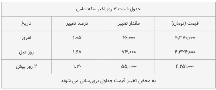 قیمت طلا، سکه و دلار امروز ۱۳۹۸/۰۹/۰۷| قیمت‌ها صعودی شد