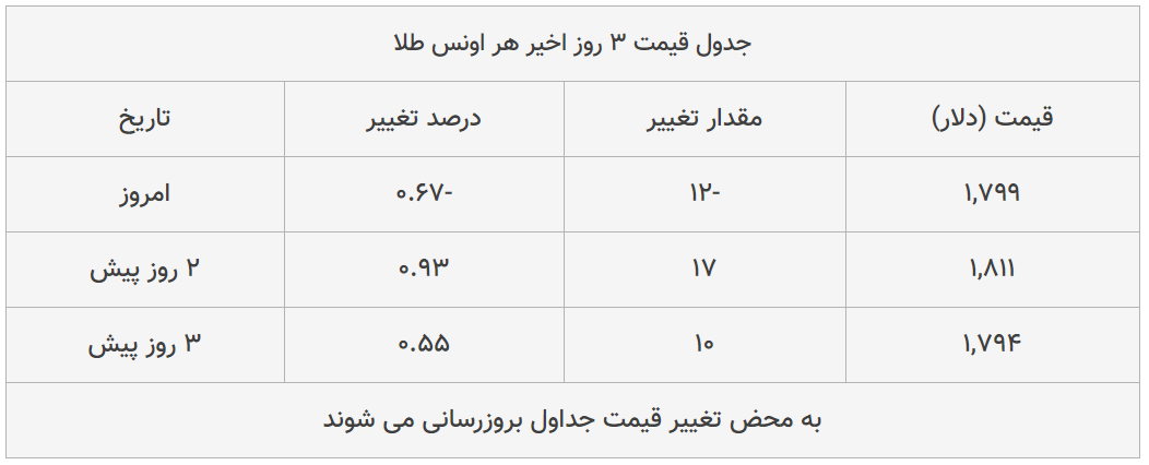 قیمت طلا، سکه و دلار امروز ۱۳۹۹/۰۴/۲۱| سقوط محسوس قیمت‌ها در بازار