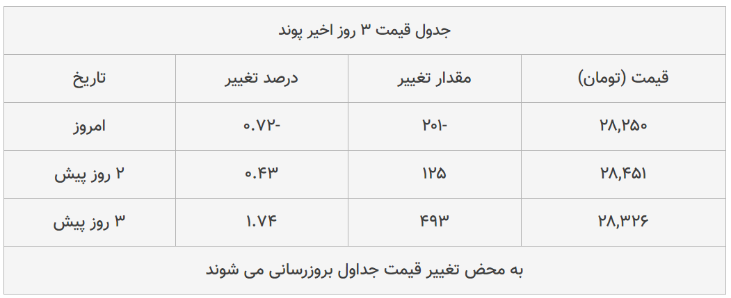 قیمت طلا، سکه و دلار امروز ۱۳۹۹/۰۴/۲۱| سقوط محسوس قیمت‌ها در بازار