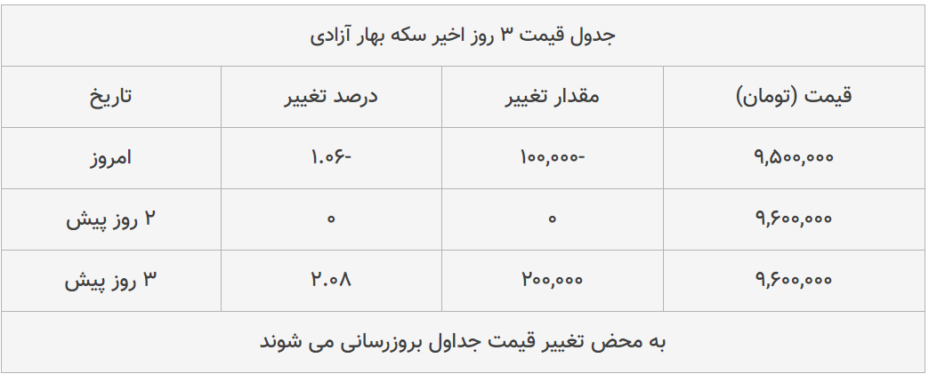 قیمت طلا، سکه و دلار امروز ۱۳۹۹/۰۴/۲۱| سقوط محسوس قیمت‌ها در بازار