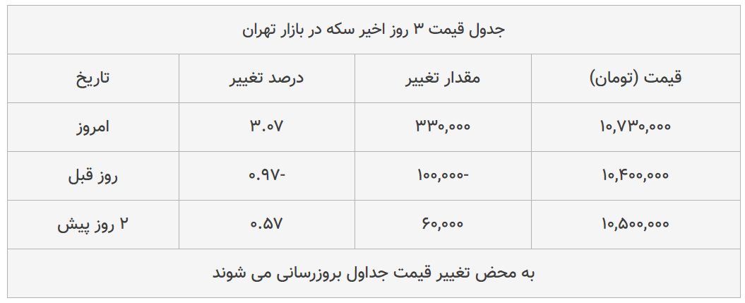 قیمت طلا، سکه و دلار امروز ۱۳۹۹/۰۴/۲۳| ترمز قیمت ها برید