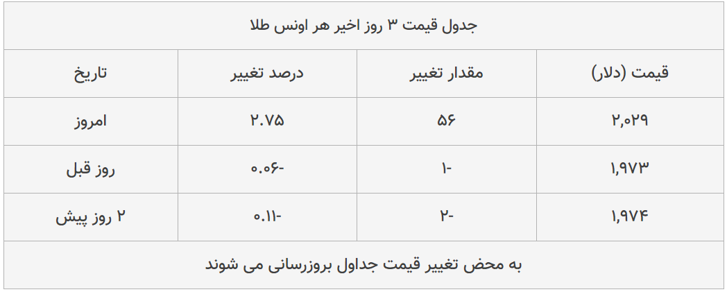 قیمت طلا، سکه و دلار امروز ۱۳۹۹/۰۵/۱۵| شیب تند افزایش قیمت دلار و طلا