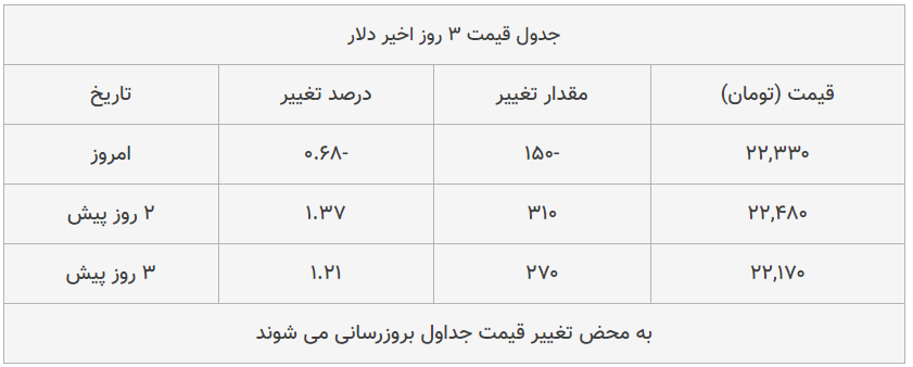 قیمت طلا، سکه و دلار امروز ۱۳۹۹/۰۵/۲۵| شیب نزولی قیمت‌ها