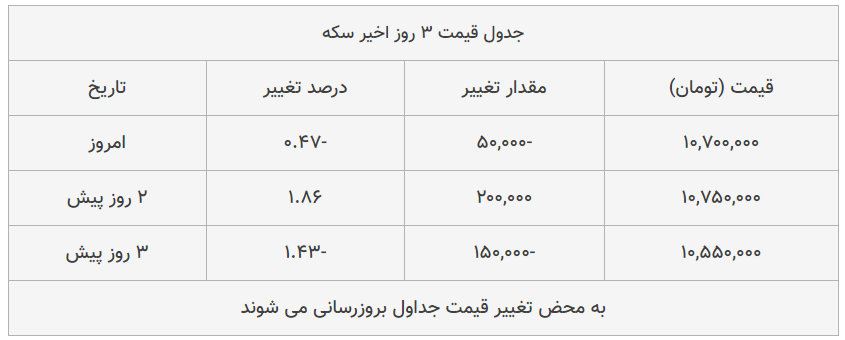 قیمت طلا، سکه و دلار امروز ۱۳۹۹/۰۵/۲۵| شیب نزولی قیمت‌ها