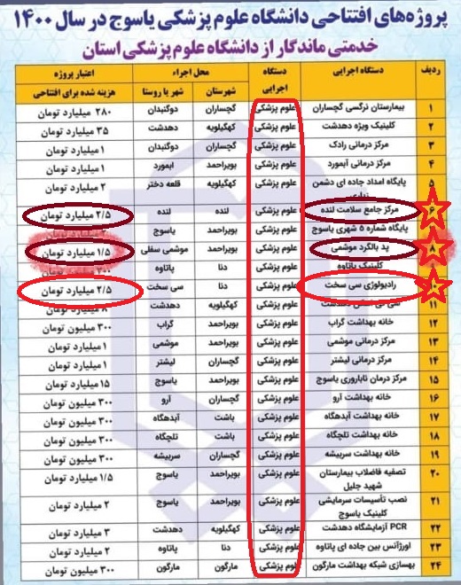 دم خروس دانشگاه علوم پزشکی یاسوج در سی سخت هم بیرون زد/دستگاه 2/5 میلیارد تومانیی که قرار بود مرحمی بر زخم بیماران زلزله زده سی سخت باشد نمک بر زخم آنها شد