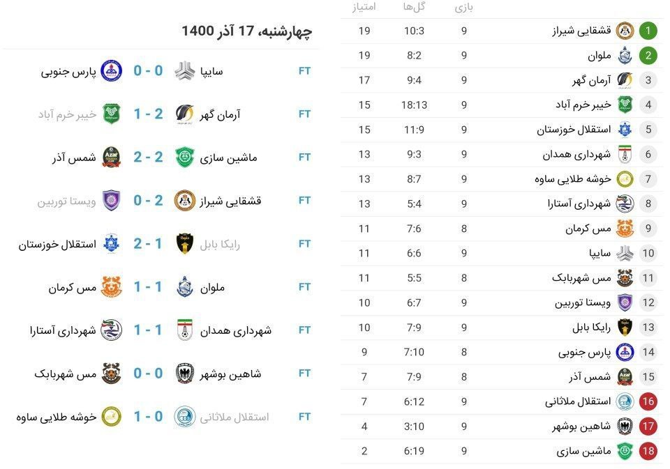 نتایج و جدول لیگ آزادگان در پایان هفته نهم