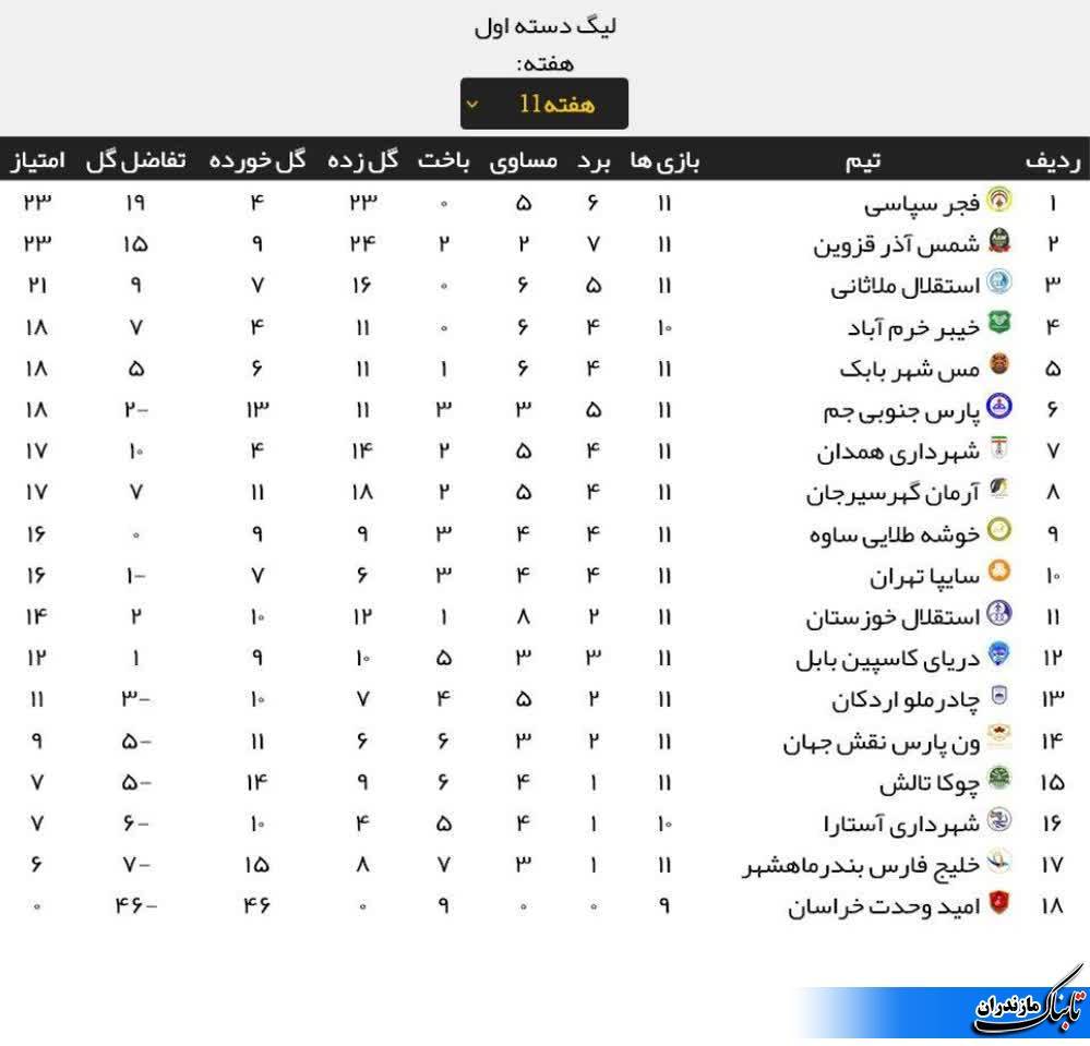 نتایج و جدول هفته یازدهم لیگ دسته اول فوتبال/ تساوی خانگی تیم دریای بابل